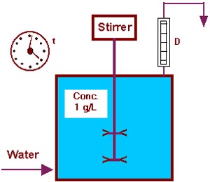 Dilution rate